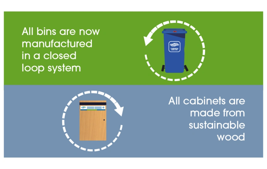 All bins are now manufactured in a closed loop system. All cabinets are made from sustainable wood.