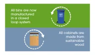 All bins are now manufactured in a closed loop system. All cabinets are made from sustainable wood.