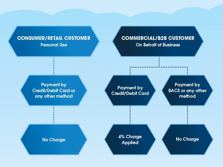 flow chart explaining surcharges for Shred Station services