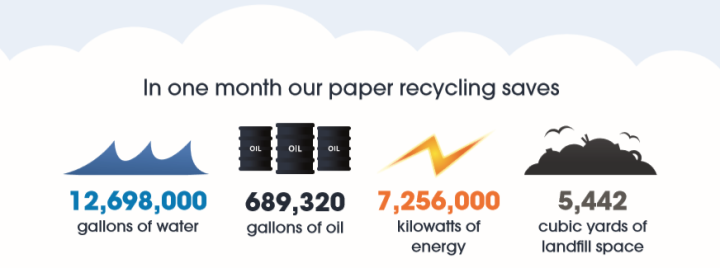 Image containing statistics on Shred Station's paper recycling. Image states that in one month, Shred Station's paper recycling saves 12,698,000 gallons of water, 689,320 gallons of oil, 7,256,000 kilowatts of energy and 5,442 cubic yards of landfill space