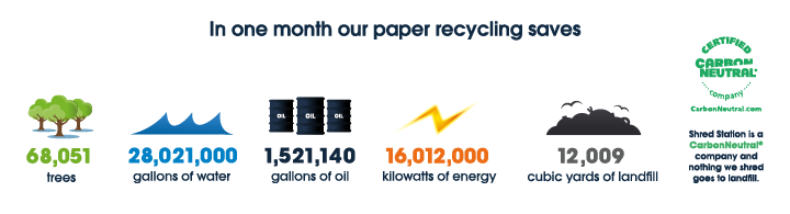 Shred Station 2021 Paper Recycling Figures