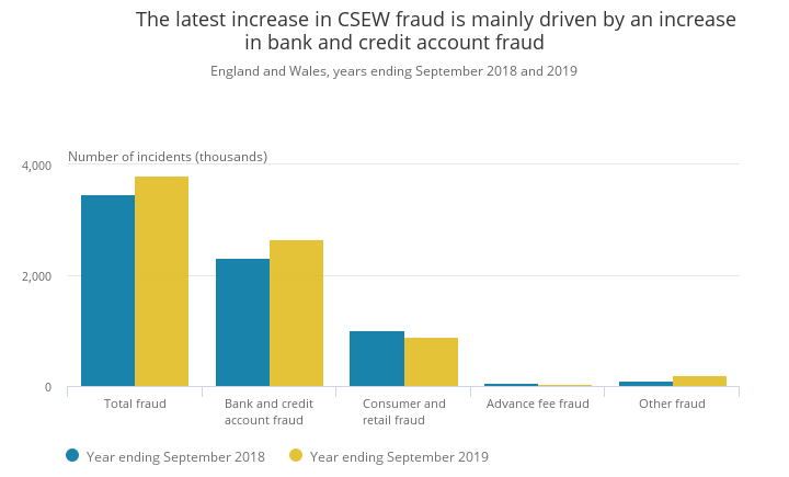 Bar graph to show the latest increase in CSEW fraud is mainly driven by an increase in bank and credit account fraud. Image proprerty of the Office for National Statistic - Crime Survey for England and Wales