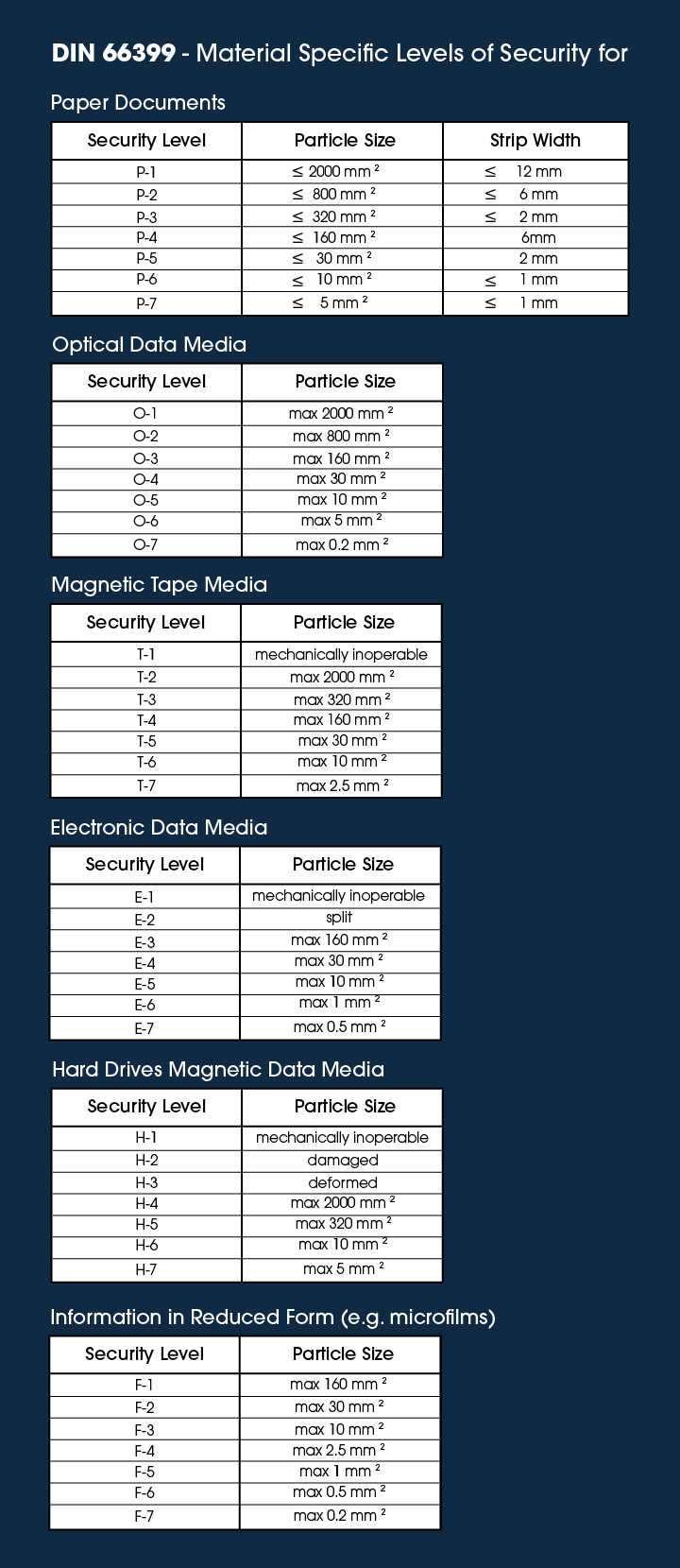 A table showing DIN 66399 material specific levels of security for shredding