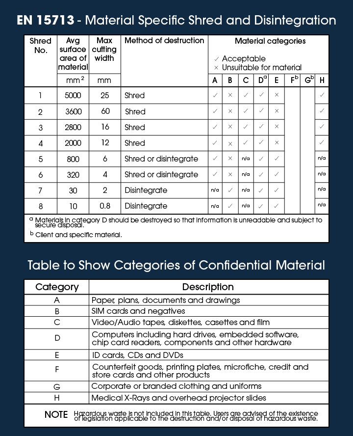 Table showing the EN 15713 requirements for material-specific shred and disintegration sizes