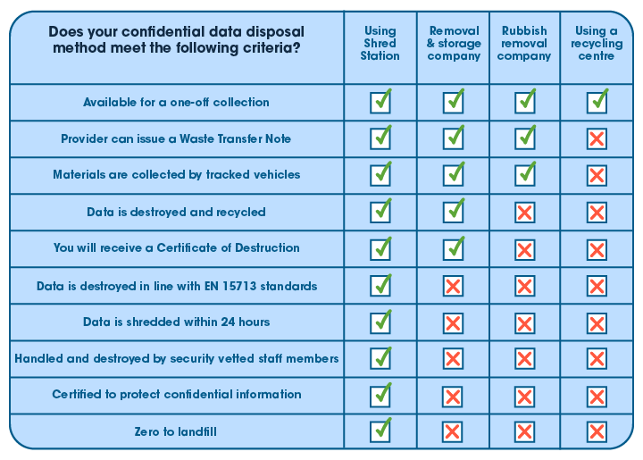 A table to show how confidential data disposal methods meet security criteria