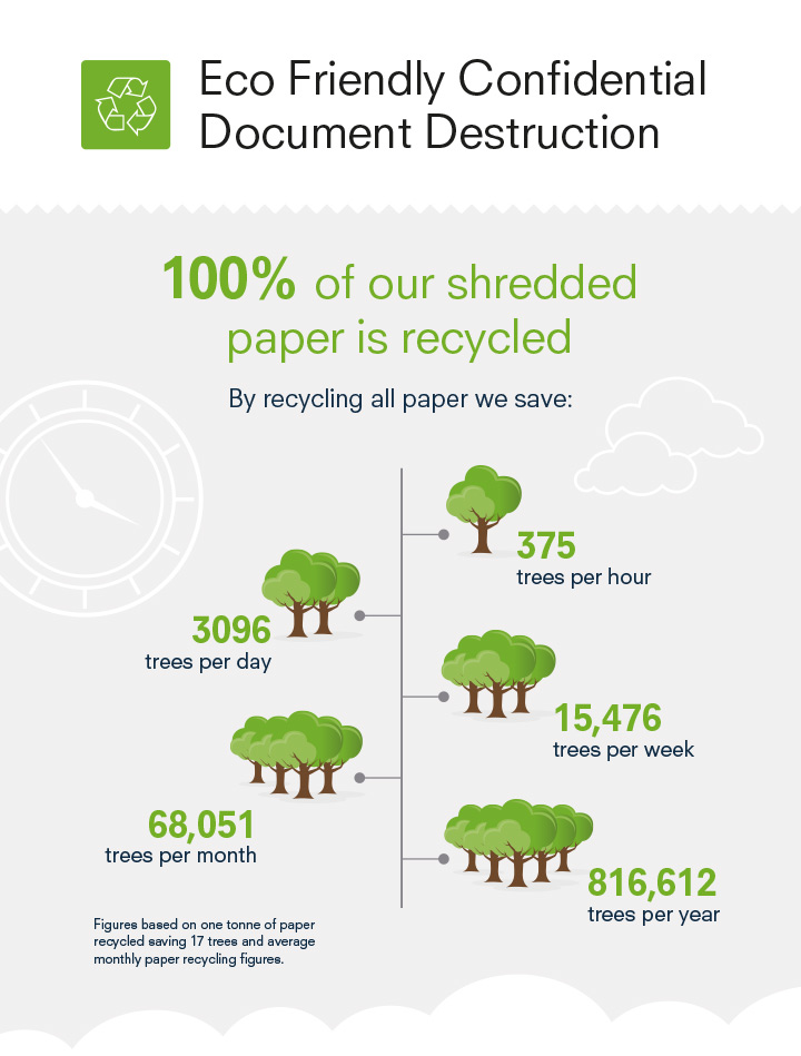 Eco-friendly Shredding Data