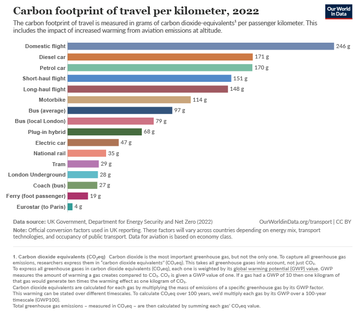 Carbon footprint of travel per kilometer, 2022, from Our World In Data. Source: UK Department for Business, Energy and Industrial Strategy.