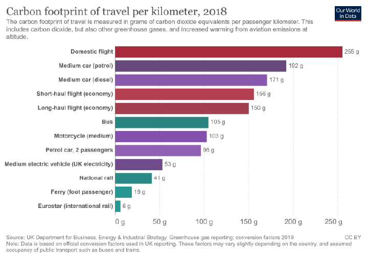 Carbon footprint of travel per kilometer, 2018, from Our World In Data. Source: UK Department for Business, Energy and Industrial Strategy.