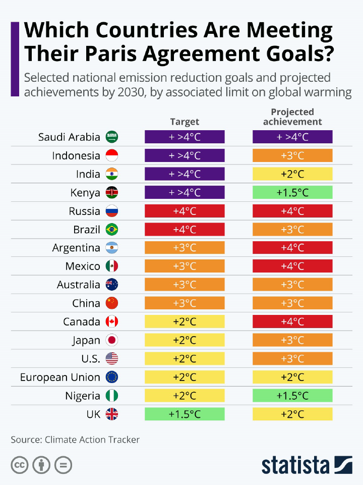 Countries meeting their Paris Agreement Goals - Source Climate Action Tracker published by Statista