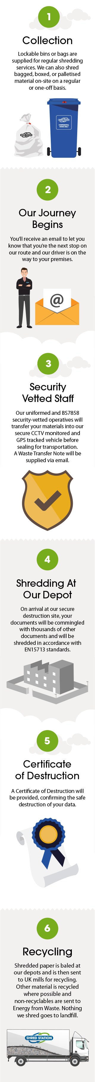 Off-Site Shredding Infographic