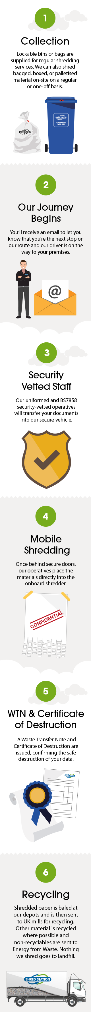 Mobile Shredding Infographic