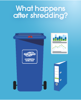 Heading reads "What happens after shredding?" - situated above an illustration of a confidential waste bin.