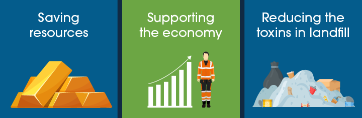 Illustration to show how recycling WEEE can save resources, support the economy and reduce toxins in landfill.