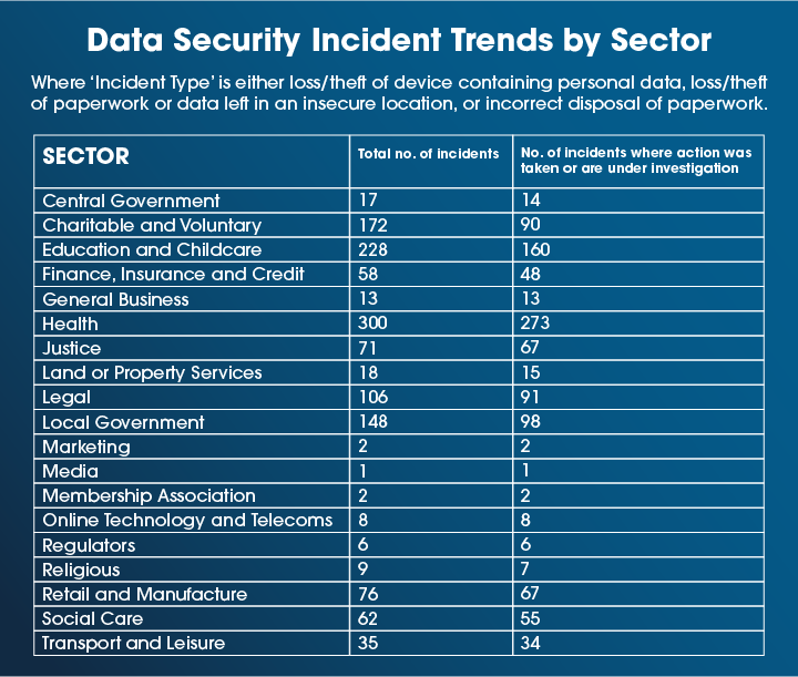 Data security industry trends by sector