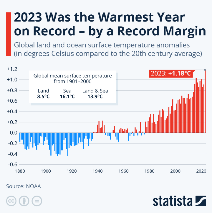 Graph to show global land and ocean surface temperature anomalies