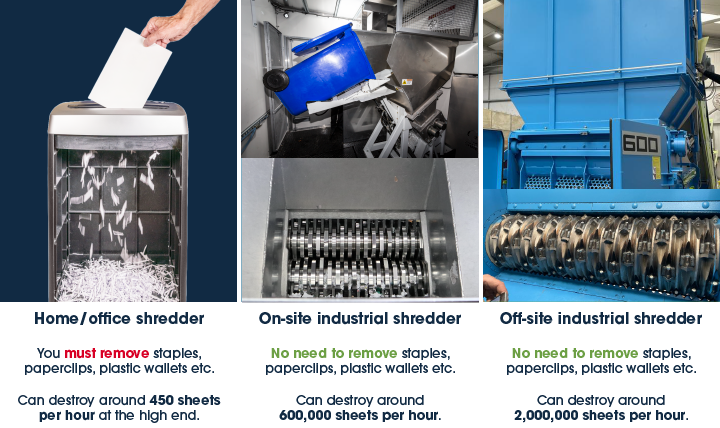 Image of three types of shredders: household shredder, industrial on-site shredder, industrial off-site shredder.