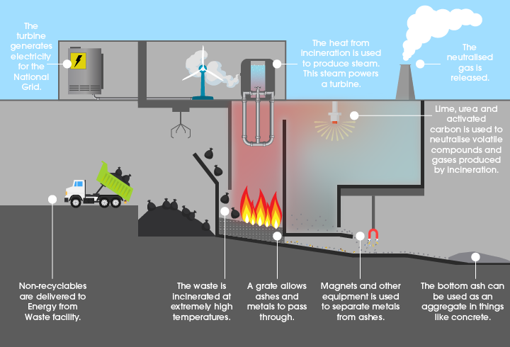 Diagram showing how the energy from waste process works