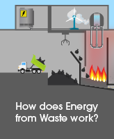 Image showing Energy from Waste process.