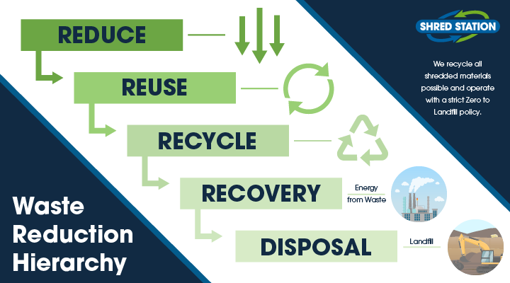 Image to show the Waste Reduction Hierarchy.