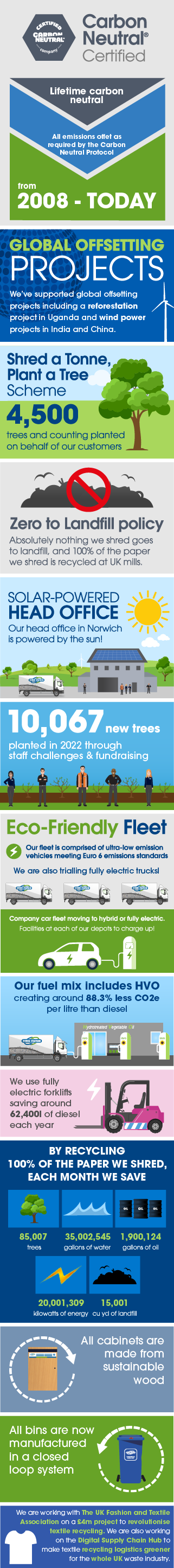 Carbon offset infographic - small
