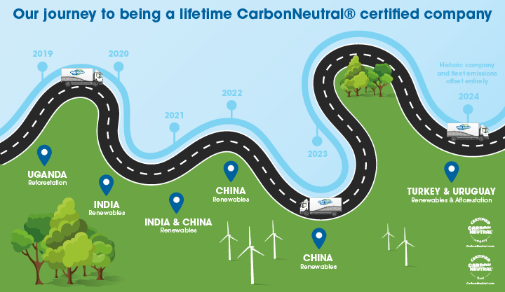 Illustrative map showing Shred Station's road to lifetime carbon neutral company certification