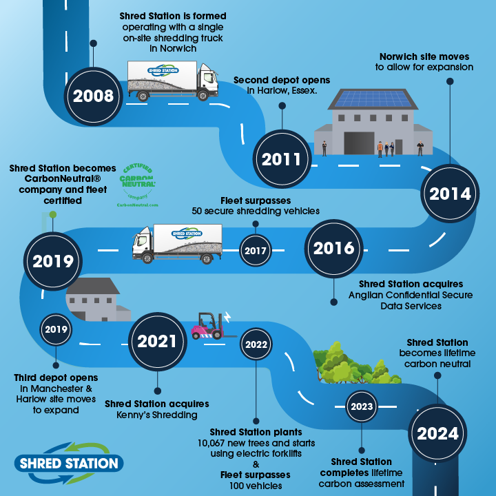 An image showing the timeline of Shred Station's landmark achievements. This includes depot openings, fleet growth, acquisitions, and eco efforts.