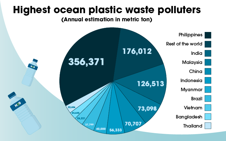 Pie chart showing ocean plastic waste pollution by country
