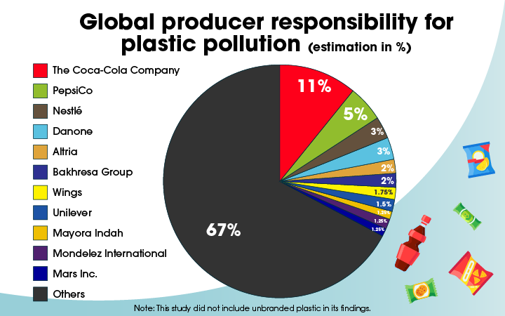 Pie chart showing the percentage of global producer responsibility for plastic pollution by brand