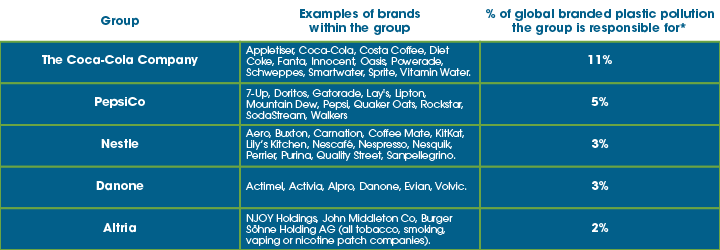 Table showing brands and the % of global branded plastic pollution they are responsible for.
