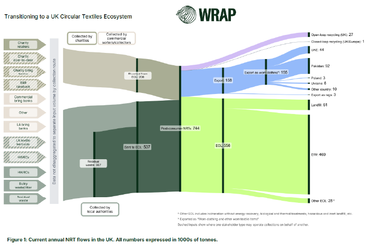 Graph showing the outputs of current annual non-rewearable textile flows in the UK. The majority of clothing is sent to Energy from Waste.